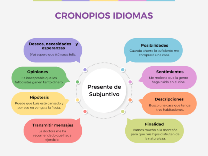 Practicar El Subjuntivo En Español - Cronopios Idiomas